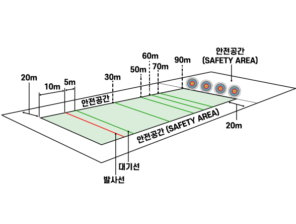 양궁 경기장 평면도. 직사각형 경기장으로 총 길이는 90m이며, 0m 지점에서 시작해 90m 지점에 과녁 4개가 설치되어 있다. 0m에서 과녁까지의 거리를 따라 주요 지점이 표시되어 있다. 발사선은 10m 지점에 있으며 빨간색 선으로 표시되어 있다. 대기선은 15m 지점으로 발사선과 5m 떨어져 있다. 이후 30m, 50m, 60m, 70m 지점에는 각각 녹색 선이 표시되어 있고, 90m 지점에 과녁 4개가 있다. 경기장 양옆으로는 각각 20m 너비의 안전공간(SAFETY AREA)이 있으며, 과녁 뒤편에도 안전공간이 있다.