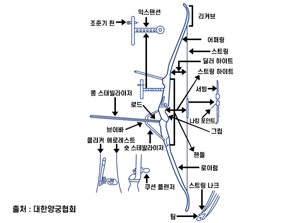 양궁 활 각 부위 명칭 : 익스텐션, 조준기 핀, 롱 스태빌라이저, 로드, 브이바, 클리커, 애로레스트, 숏 스테발라이저, 쿠션 플런저, 리커브, 어퍼링, 스트링, 딜러 하이트, 스트링 하이트, 서빙, 나킹 포인트, 그립, 핸들, 로이럼, 스트링 나크, 팀. 출처: 대한양궁협회.